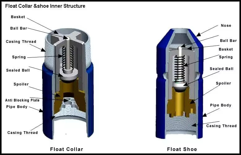 Équipement de chaussure flottante à soupape unique pour la production de forage pétrolier Moteur de base Collier flottant pour la cimentation de champs pétrolifères